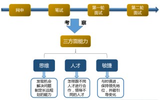 宝洁员工职业发展通道有哪些路径？