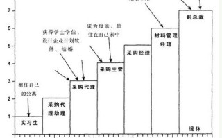 微软员工职业发展通道有哪些方向？