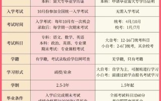 自学助考和自考的差别