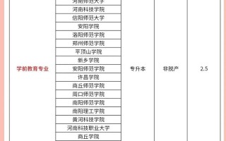 河南哪些大学开设学前教育专业？