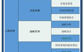 MBA商业管理课程学什么？