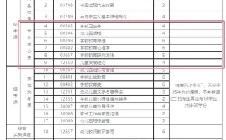 无锡学前教育本科自考怎么考？