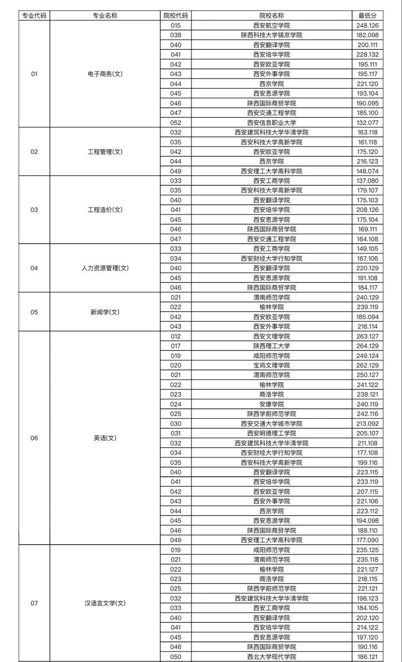 陕西学前师范学院专升本分数线是多少?-第3张图片-指南针培训网 陕西学前师范学院专升本分数线是多少?-第3张图片-指南针培训网