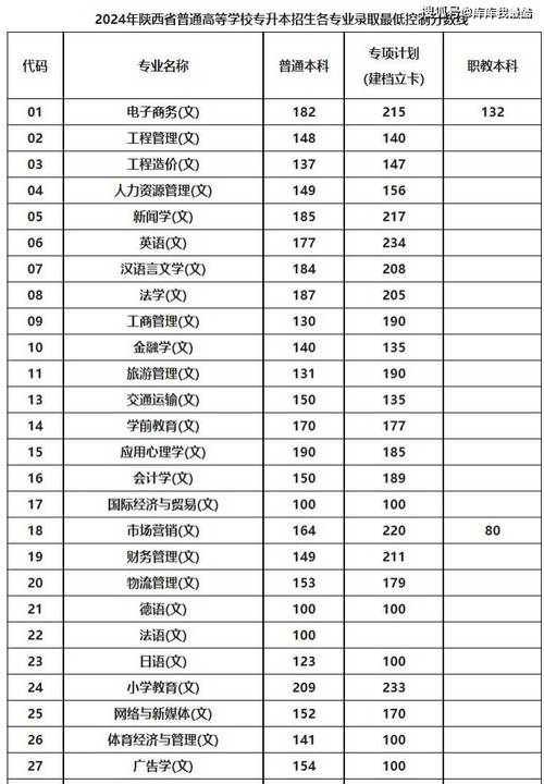 陕西学前师范学院专升本分数线是多少?-第2张图片-指南针培训网 陕西学前师范学院专升本分数线是多少?-第2张图片-指南针培训网