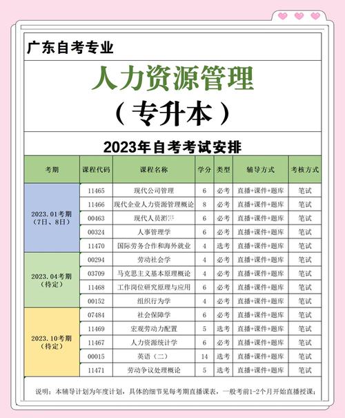 自考人力资源管理本科课程有哪些？-第3张图片-指南针培训网