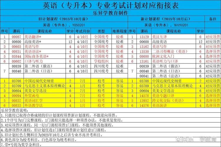 自学考试英语专业课程该怎么高效备考？-第1张图片-指南针培训网