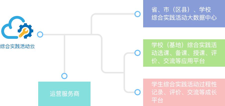 湖北综合实践平台如何有效管理课程？-第1张图片-指南针培训网