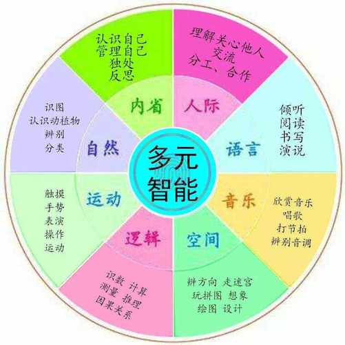 多元智能理论如何革新学前教育实践？-第3张图片-指南针培训网