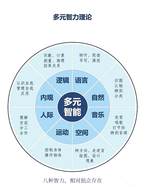 多元智能理论如何革新学前教育实践？-第2张图片-指南针培训网