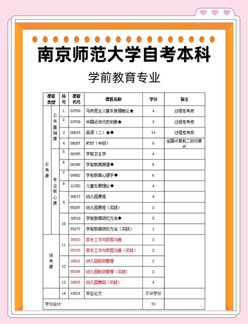 自考学前教育本科考哪些核心课程？-第2张图片-指南针培训网