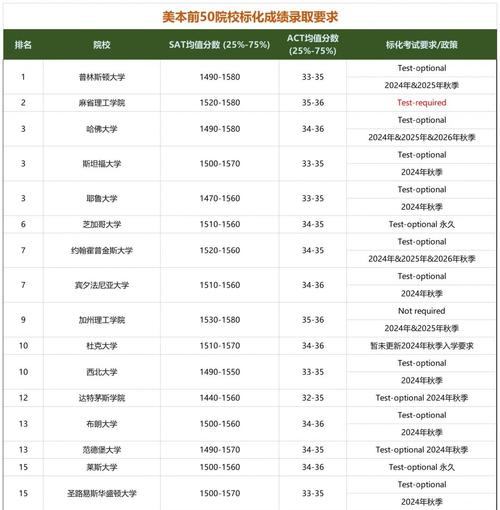 美国前50研究生GPA门槛究竟多高？-第1张图片-指南针培训网