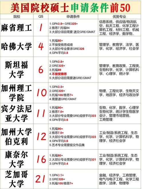 美国前50研究生GPA门槛究竟多高？-第2张图片-指南针培训网