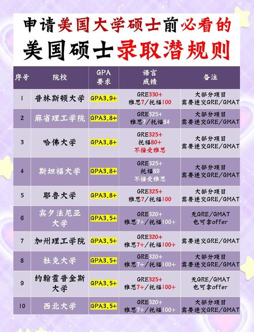 美国前50研究生GPA门槛究竟多高？-第3张图片-指南针培训网