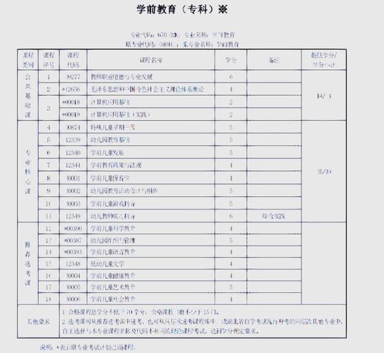 学前教育自考科目有哪些？-第2张图片-指南针培训网