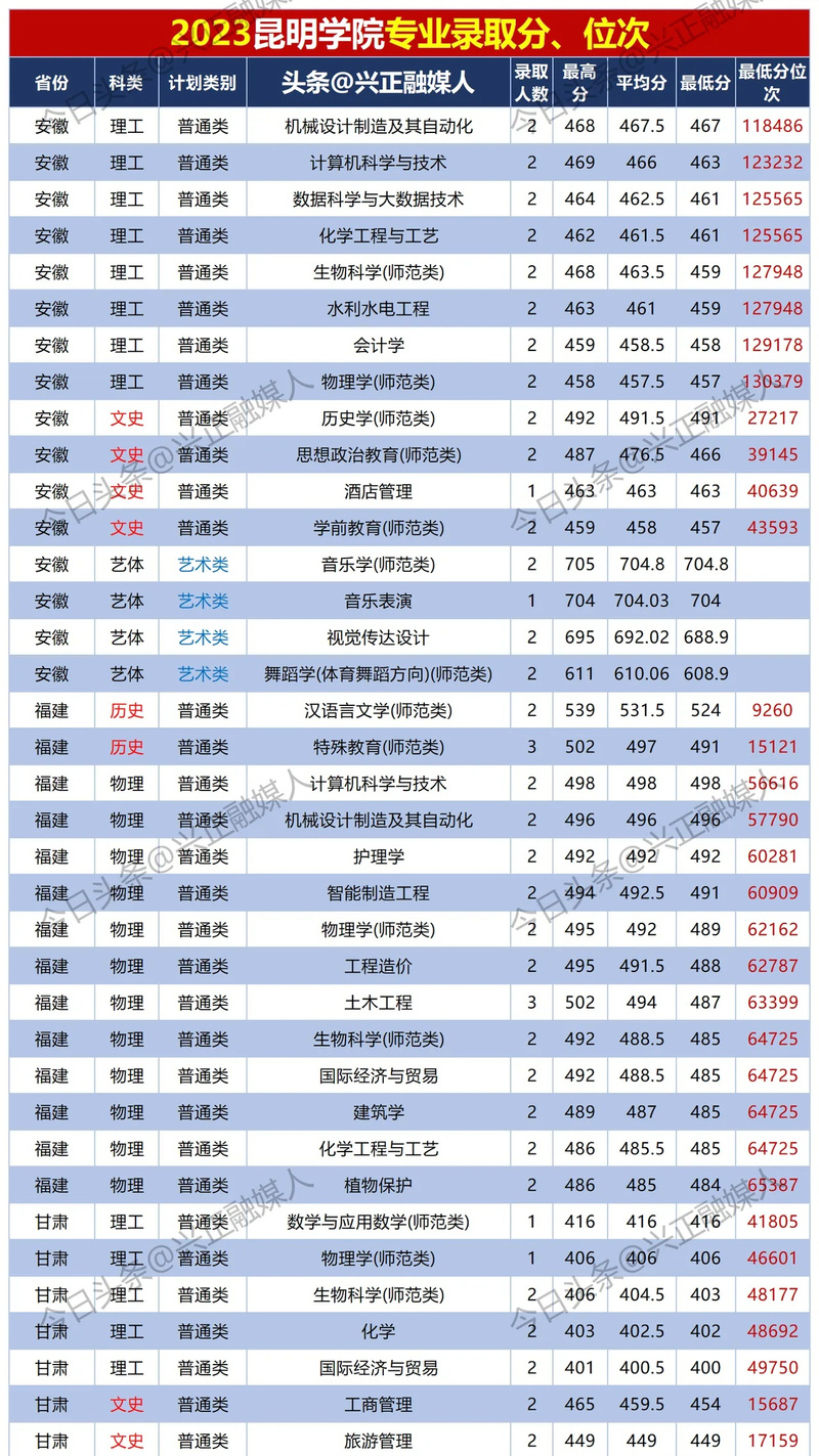 昆明学院学前教育录取分数线是多少？-第2张图片-指南针培训网