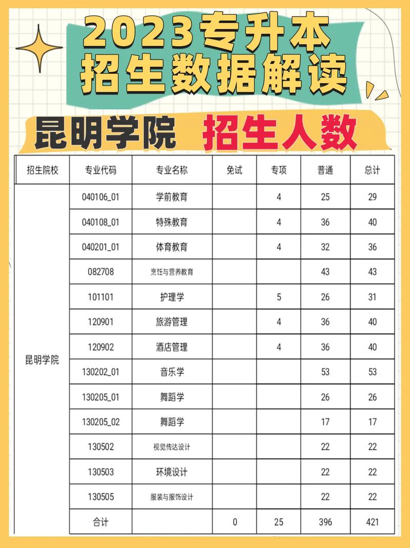 昆明学院学前教育录取分数线是多少？-第1张图片-指南针培训网