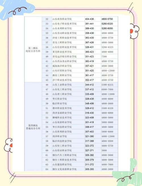 山东学前教育专科学校排名，哪所实力强？-第2张图片-指南针培训网