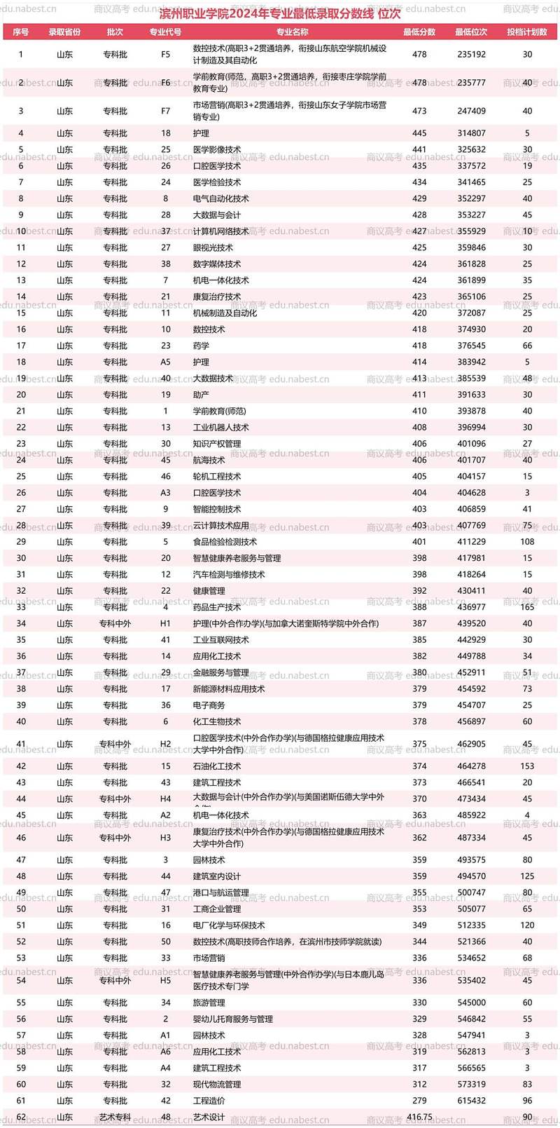 滨州职业学院学前教育分数线多少？-第1张图片-指南针培训网