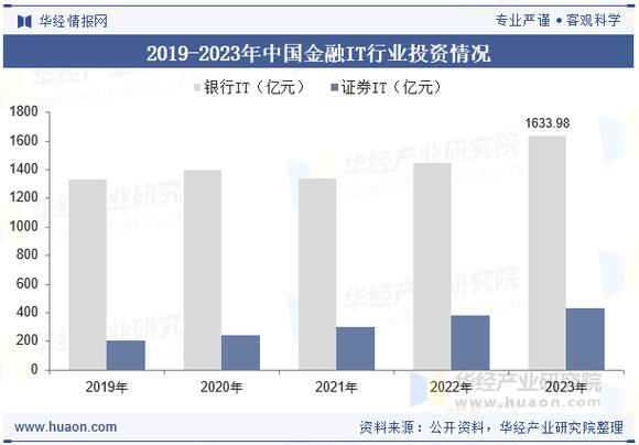 金融IT职业发展前景究竟如何？-第2张图片-指南针培训网