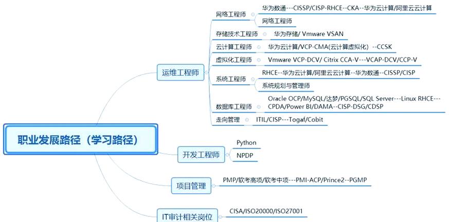 IT行业未来三年，职业发展目标该如何制定？-第3张图片-指南针培训网