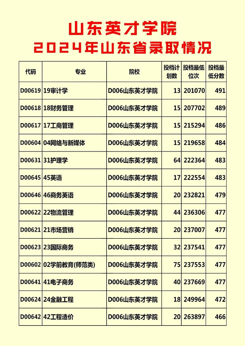 山东英才学院学前教育分数线多少？-第1张图片-指南针培训网