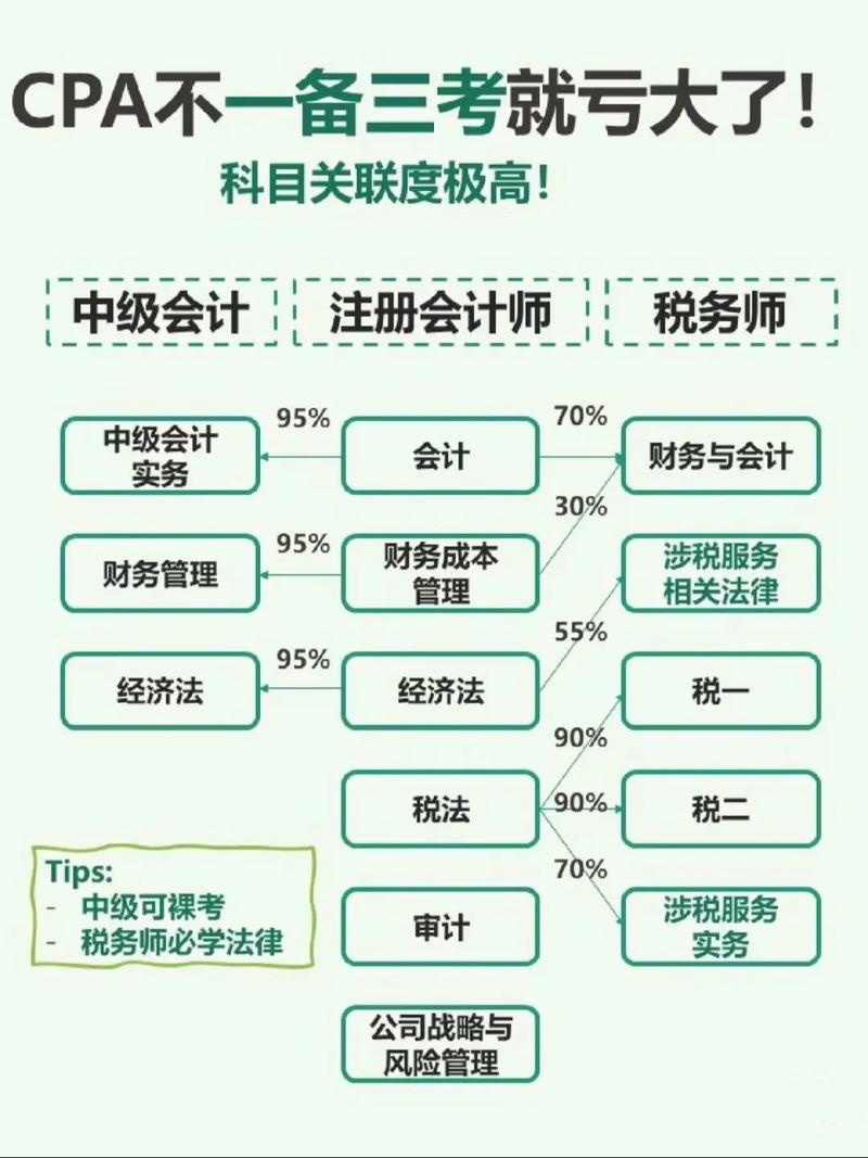注册会计师自学怎么高效备考？-第2张图片-指南针培训网