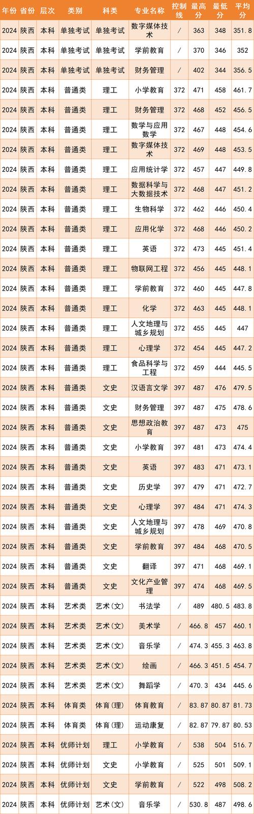 陕西学前师范学院大专分数线-第3张图片-指南针培训网 陕西学前师范学院大专分数线-第3张图片-指南针培训网