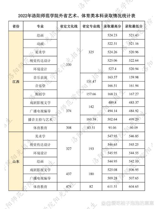 洛阳师范学院学前教育分数线多少？-第3张图片-指南针培训网
