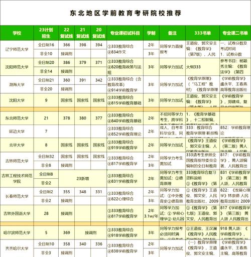 学前教育专业研究生学校排名，哪家更值得选？-第3张图片-指南针培训网