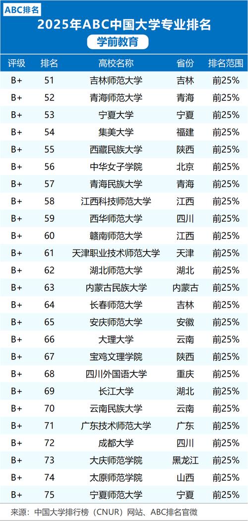 学前教育专业研究生学校排名，哪家更值得选？-第2张图片-指南针培训网