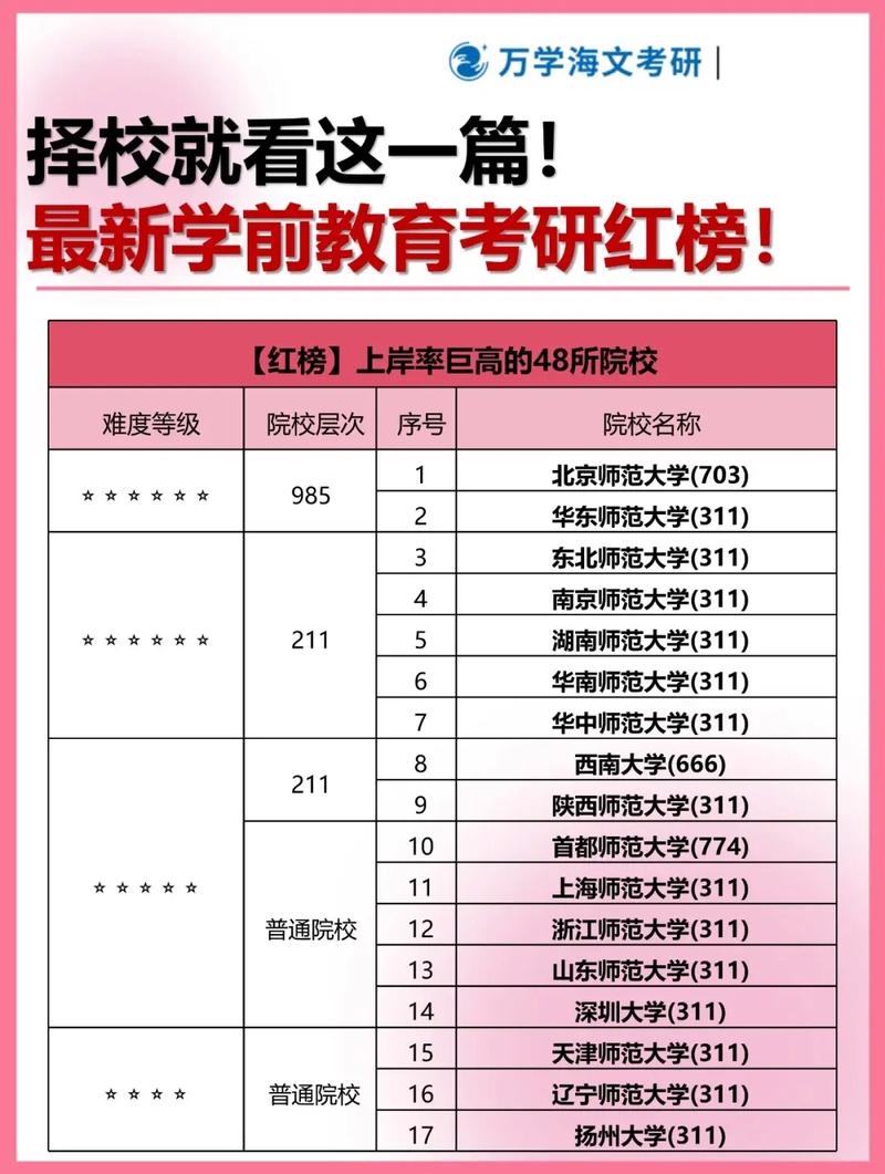 学前教育专业研究生学校排名，哪家更值得选？-第1张图片-指南针培训网