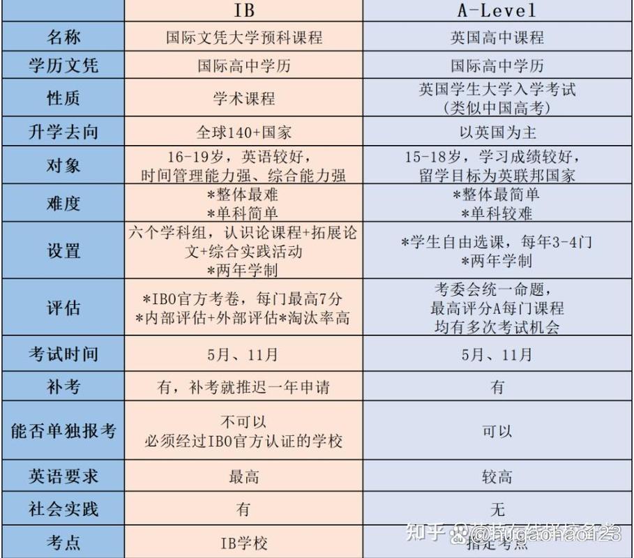 IB与ALevel选课，哪个更适合你？-第2张图片-指南针培训网