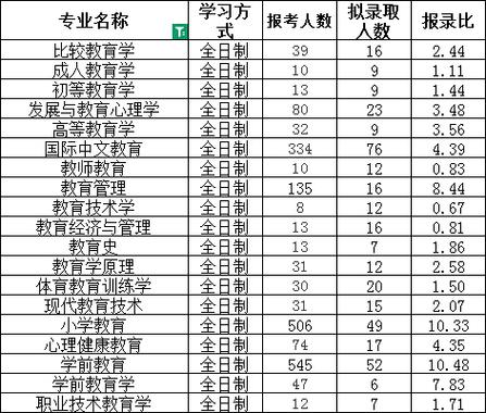 上海师范大学学前教育研究生培养有何特色？-第3张图片-指南针培训网