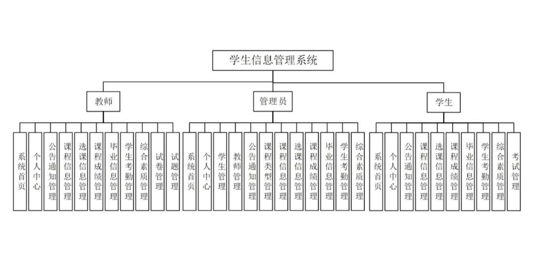学生信息管理系统课程设计如何实现核心功能？-第2张图片-指南针培训网