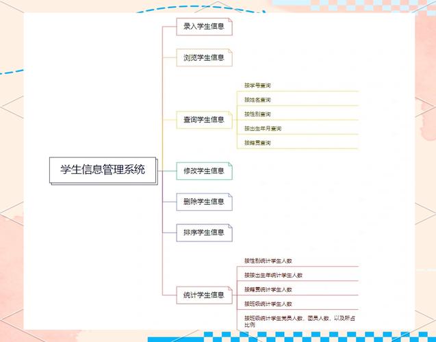 学生信息管理系统课程设计如何实现核心功能？-第1张图片-指南针培训网