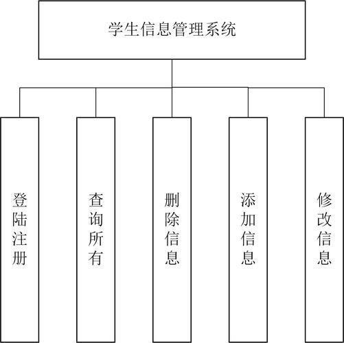 学生信息管理系统课程设计如何实现核心功能？-第3张图片-指南针培训网
