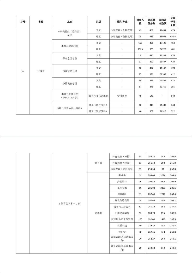 兰州城市学院学前教育分数线多少?-第1张图片-指南针培训网 兰州城市学院学前教育分数线多少?-第1张图片-指南针培训网