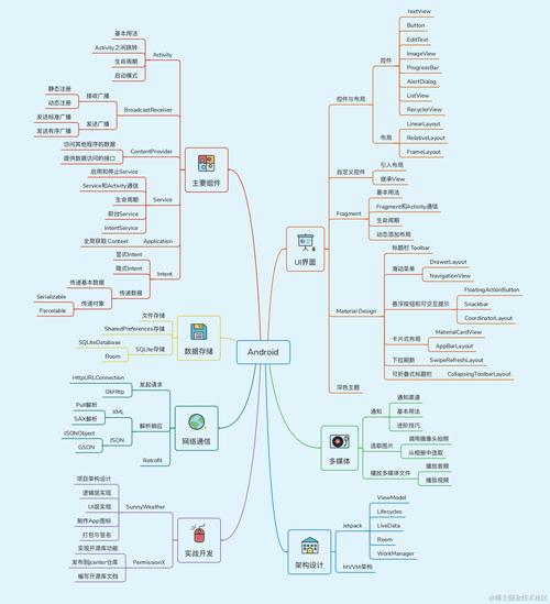 Android职业发展有哪些方向？-第2张图片-指南针培训网