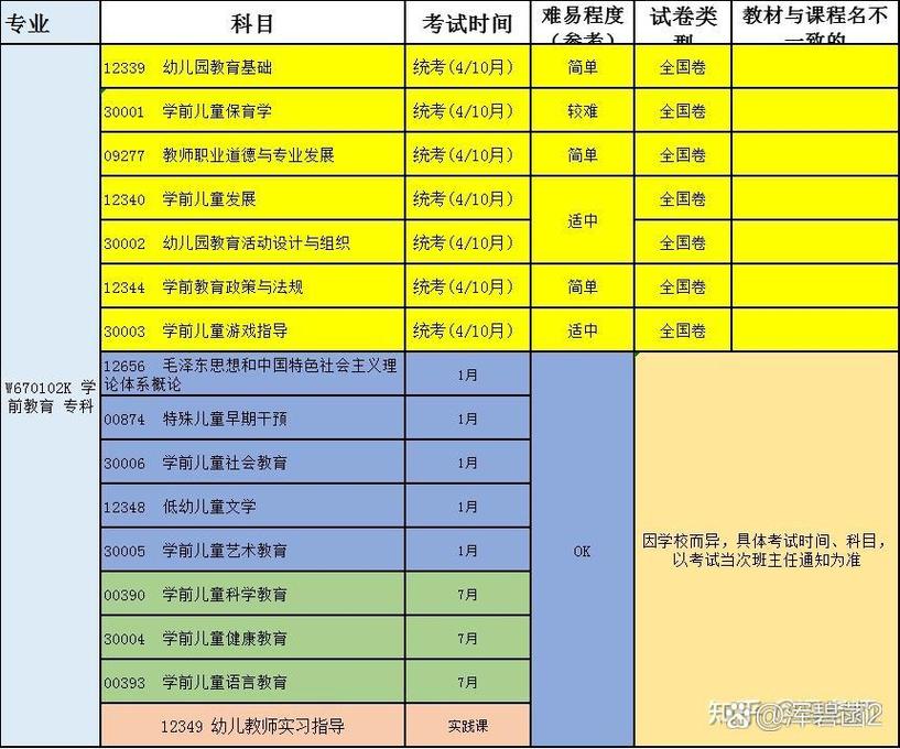 自考大专学前教育科目有哪些?-第2张图片-指南针培训网 自考大专学前教育科目有哪些?-第2张图片-指南针培训网