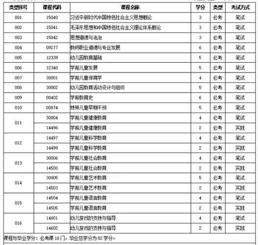 学前教育专升本考哪些科目?-第2张图片-指南针培训网 学前教育专升本考哪些科目?-第2张图片-指南针培训网