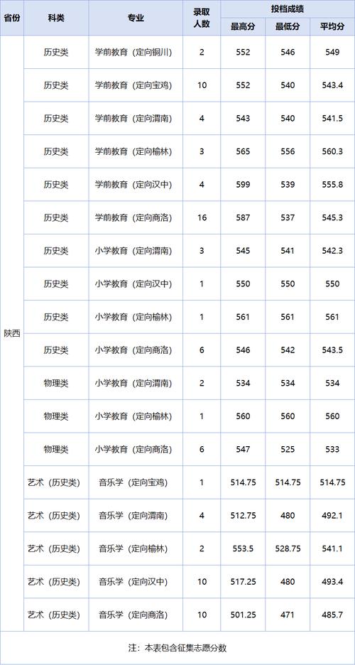 陕西学前师范学院录取分数线是多少？-第1张图片-指南针培训网