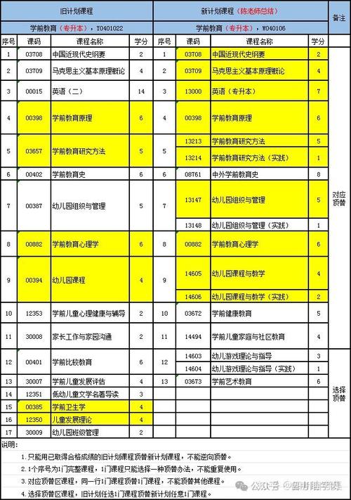自考学前教育本科科目有哪些？-第2张图片-指南针培训网