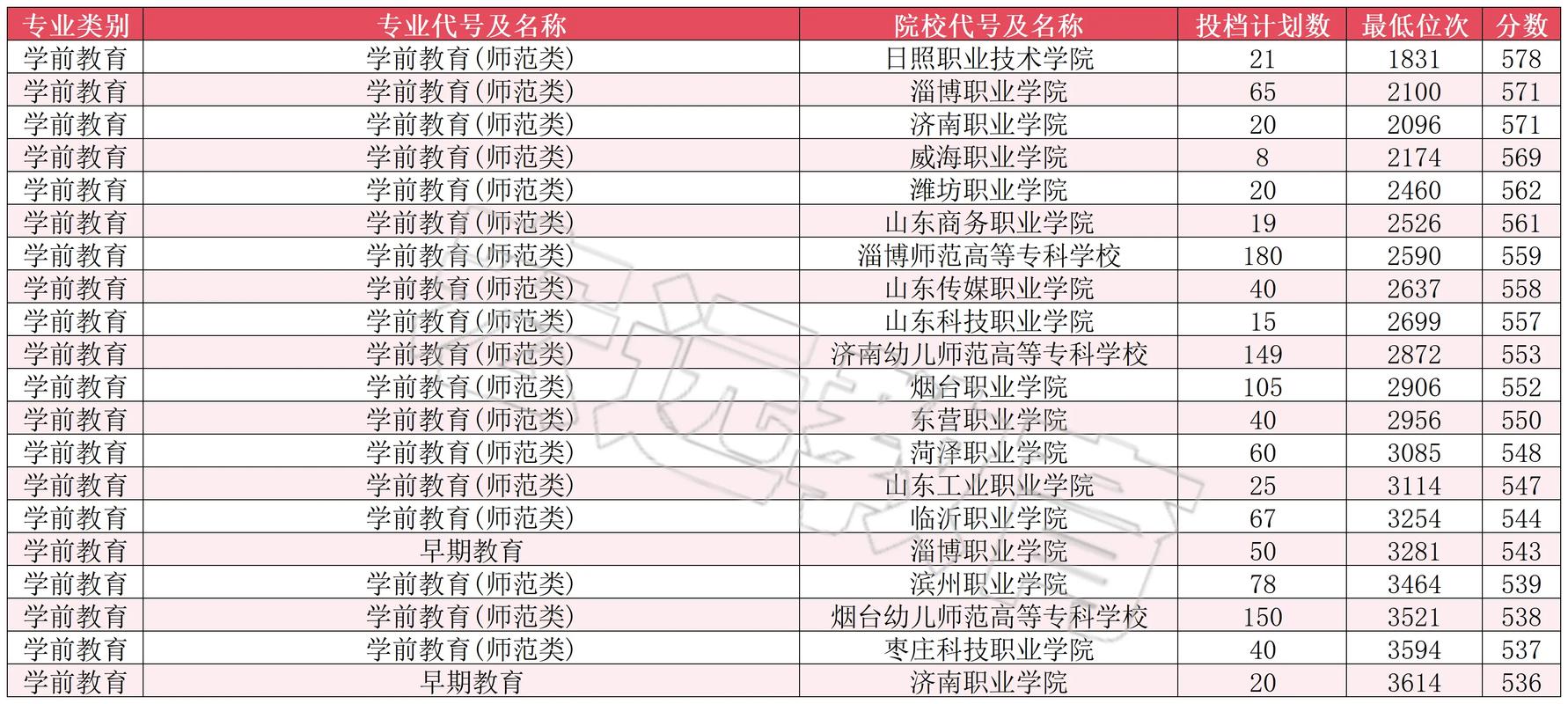 济宁学院学前教育学院分数线多少?-第2张图片-指南针培训网 济宁学院学前教育学院分数线多少?-第2张图片-指南针培训网