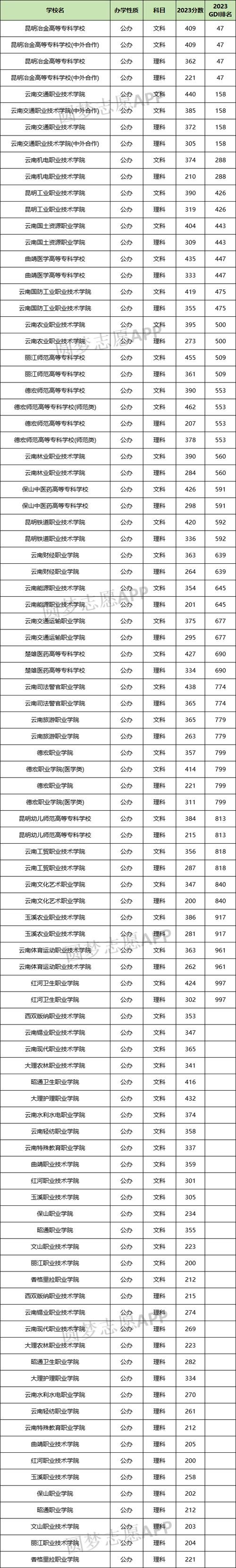 云南学前教育大专学校有哪些？-第2张图片-指南针培训网