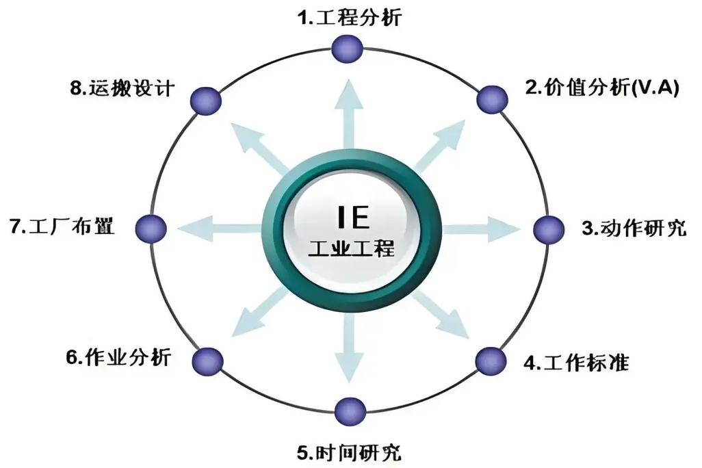 ie工程师未来职业发展路在何方?-第3张图片-指南针培训网 ie工程师未来职业发展路在何方?-第3张图片-指南针培训网
