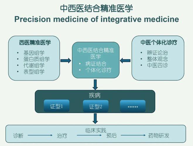 中西医临床医学职业发展路径有哪些方向?-第3张图片-指南针培训网 中西医临床医学职业发展路径有哪些方向?-第3张图片-指南针培训网