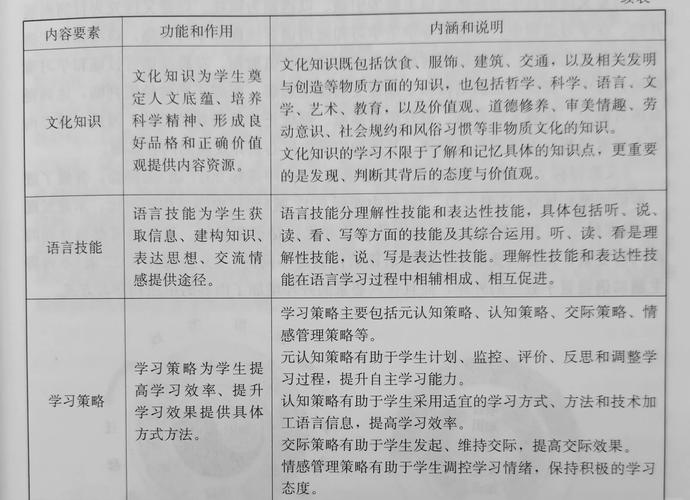 2011版英语课标有何核心变化?-第3张图片-指南针培训网 2011版英语课标有何核心变化?-第3张图片-指南针培训网