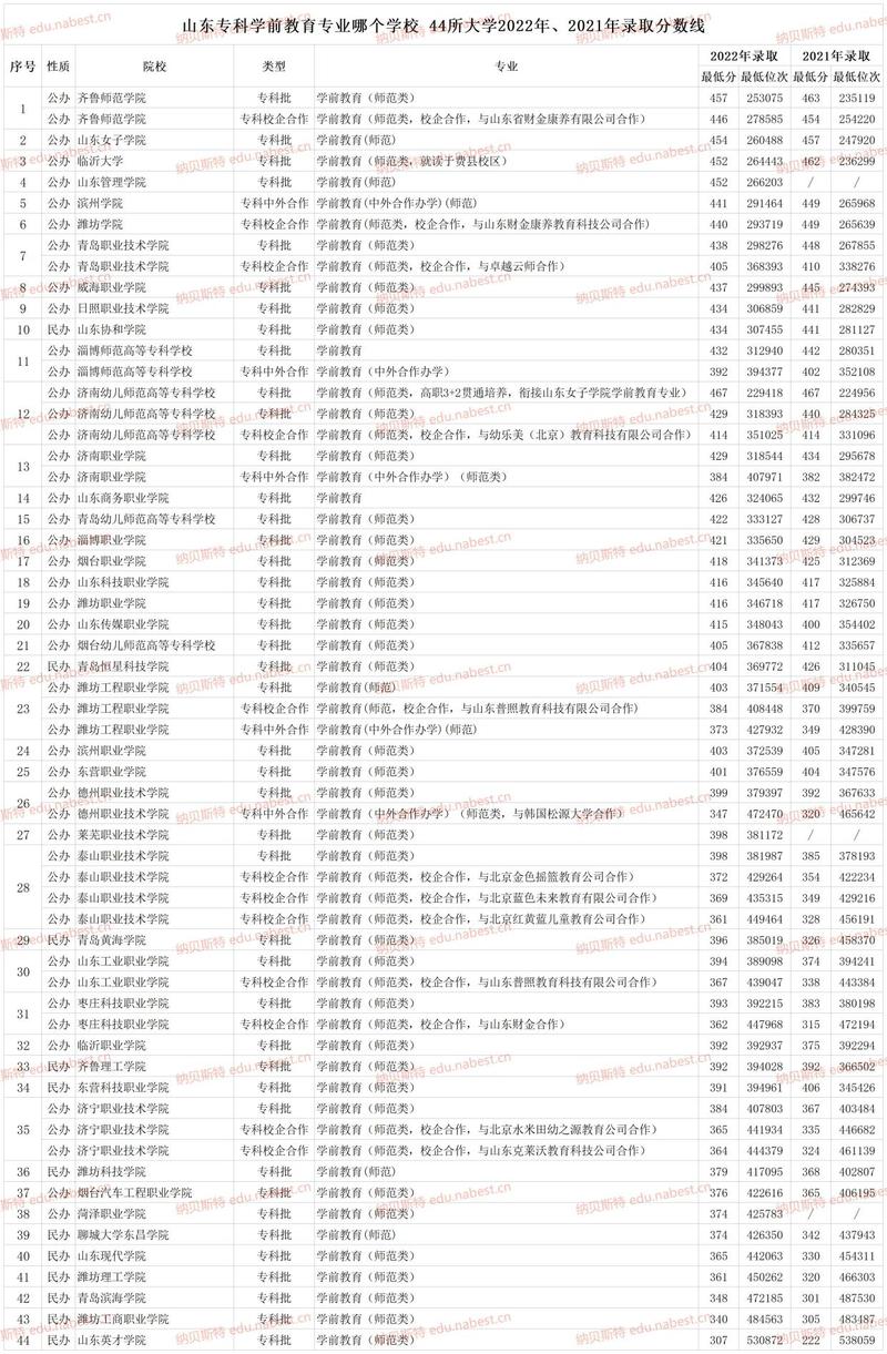 山东专科学前教育学校排名前十有哪些？-第2张图片-指南针培训网