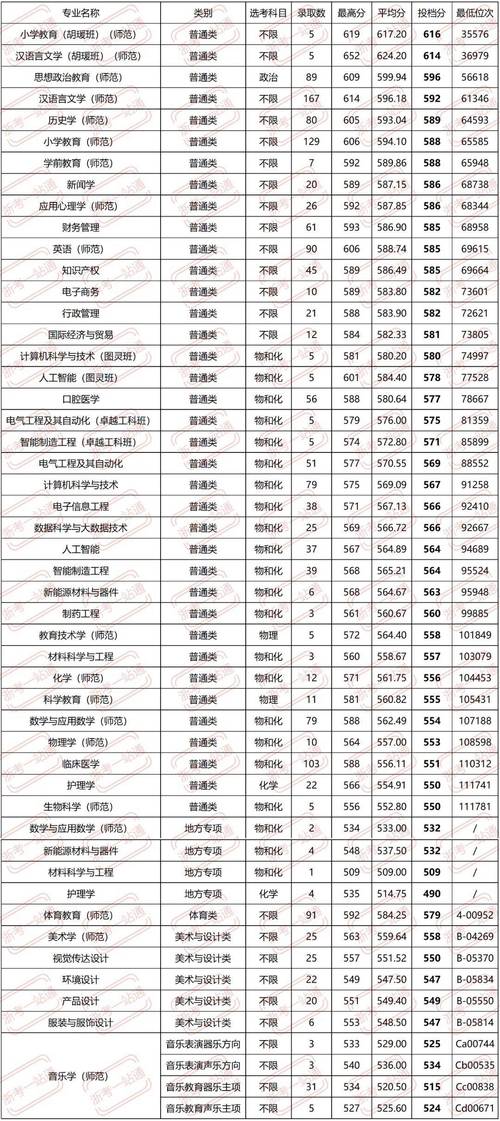 湖州师范学院学前教育分数-第3张图片-指南针培训网