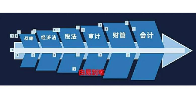 自学注册会计师的步骤-第3张图片-指南针培训网